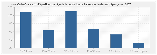 Répartition par âge de la population de La Neuveville-devant-Lépanges en 2007